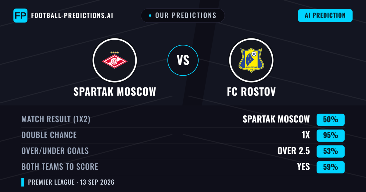 Our Predictions: Spartak Moscow vs FC Rostov — Draw (50%); over 2.5; Both teams to score: Yes