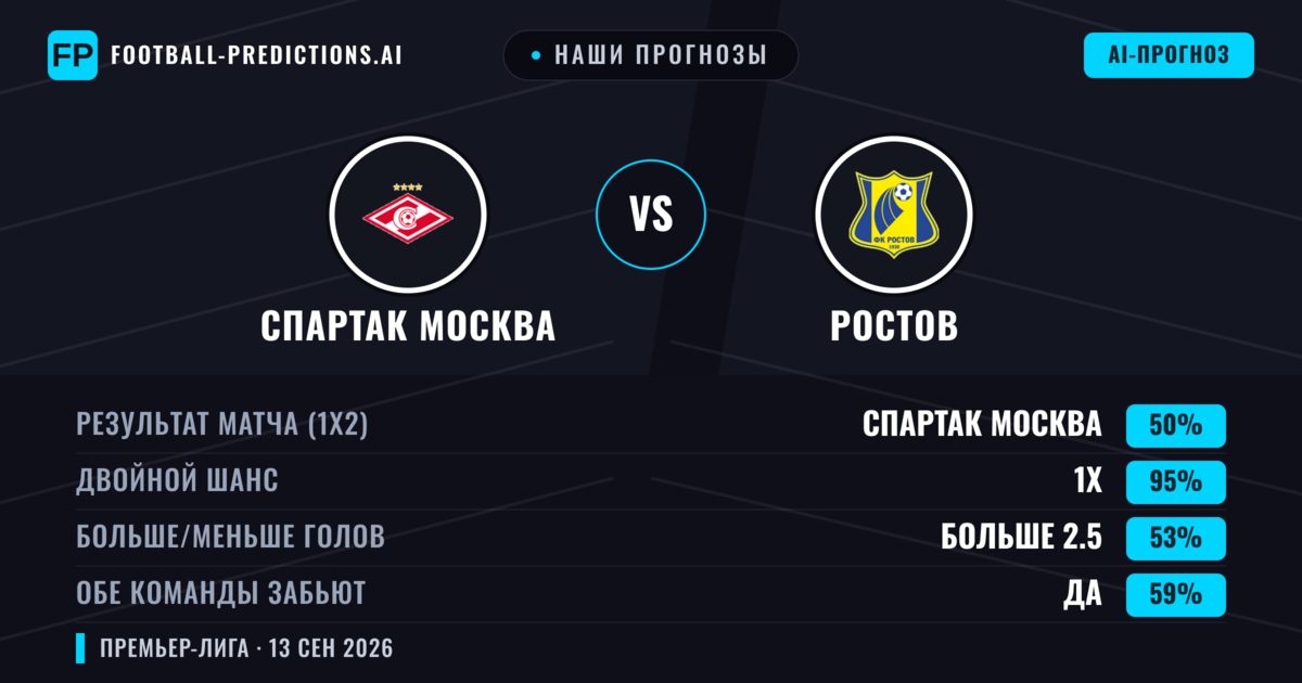 Наши прогнозы: Спартак Москва против Ростов — Ничья (50%); Больше 2.5; Обе забьют Да