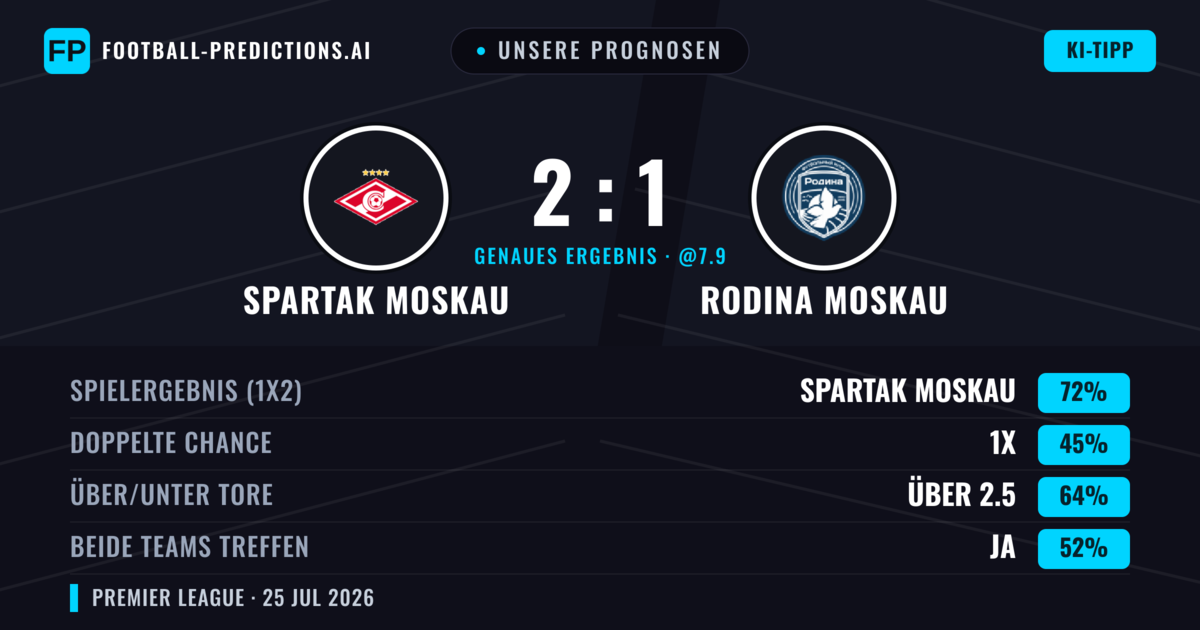 Unsere Prognosen: Spartak Moskau vs Rodina Moskau — Spartak Moskau — Sieg (72%); Über 2.5; Beide treffen: Ja