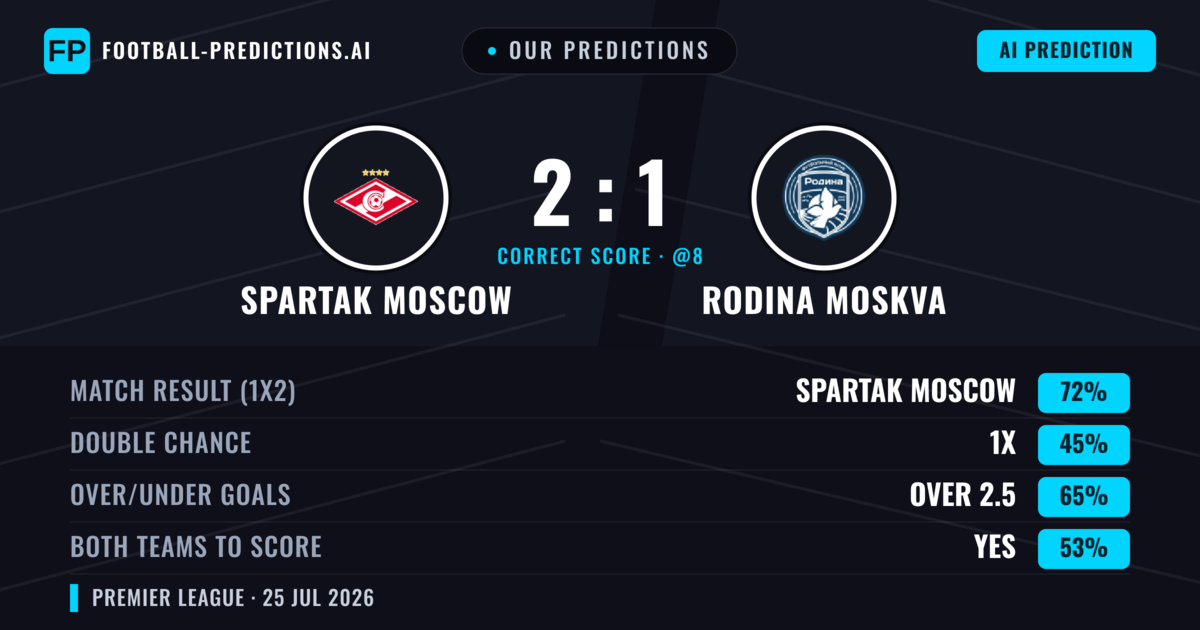Our Predictions: Spartak Moscow vs Rodina Moskva — Spartak Moscow — Win (71%); over 2.5; Both teams to score: Yes