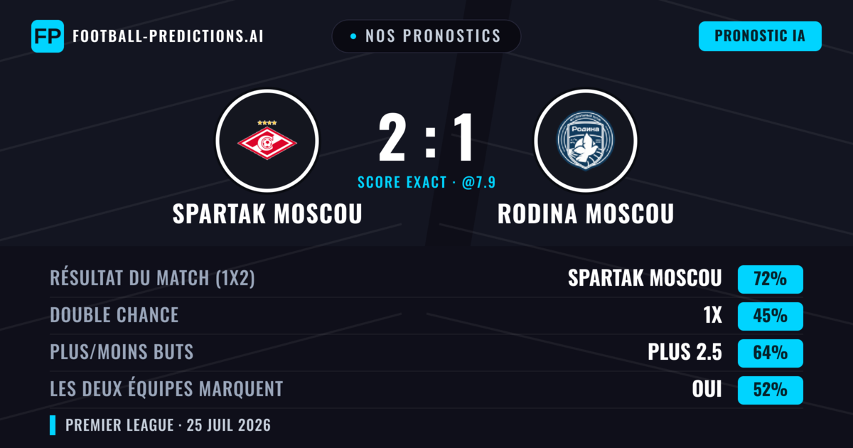 Nos pronostics: Spartak Moscou vs Rodina Moscou — Spartak Moscou — Victoire (72%); Plus 2.5; Les deux marquent : Oui