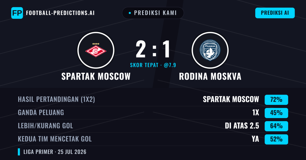 Prediksi kami: Spartak Moskwa vs Rodina Moskwa — Spartak Moskwa — Menang (72%); Lebih 2.5; Kedua tim mencetak gol: Ya