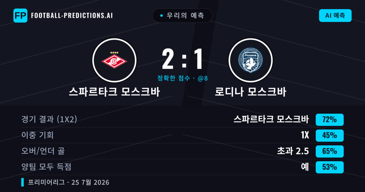 우리의 예측: 스파르타크 모스크바 vs 로디나 모스크바 — 스파르타크 모스크바 — 승리 (72%); 초과 2.5; 양팀 모두 득점: 예