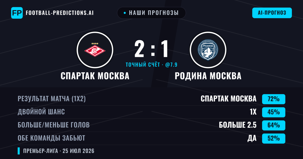 Наши прогнозы: Спартак Москва против Родина Москва — Спартак Москва — Победа (72%); Больше 2.5; Обе забьют Да