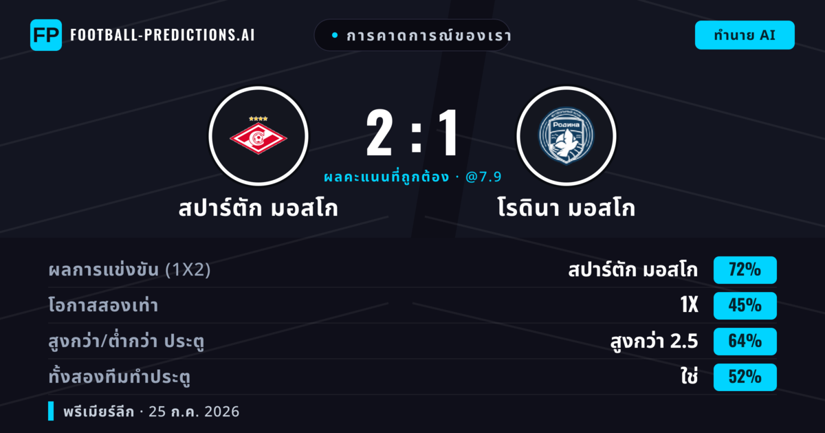 การคาดการณ์ของเรา: สปาร์ตัก มอสโก vs โรดินา มอสโก — สปาร์ตัก มอสโก — ชนะ (72%); เกิน 2.5; ทั้งสองทีมทำประตู: ใช่