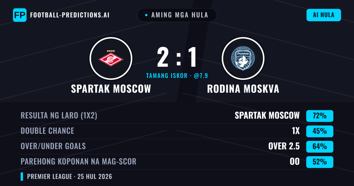 Aming mga hula: Spartak Moscow vs Rodina Moskva — Spartak Moscow — Manalo (71%); Over 2.5; Parehong magbubuo: Oo