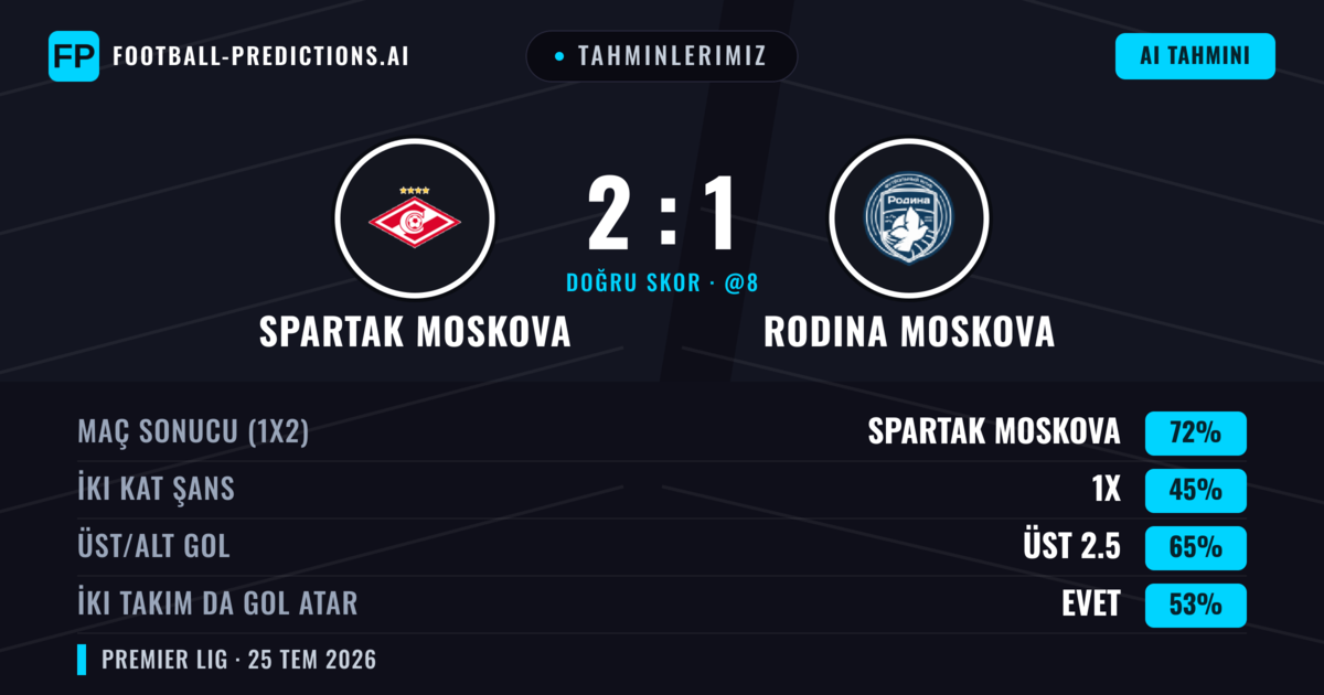 Tahminlerimiz: Spartak Moskova vs Rodina Moskova — Spartak Moskova — Kazanmak (72%); Üst 2.5; İki taraf da gol atar: Evet