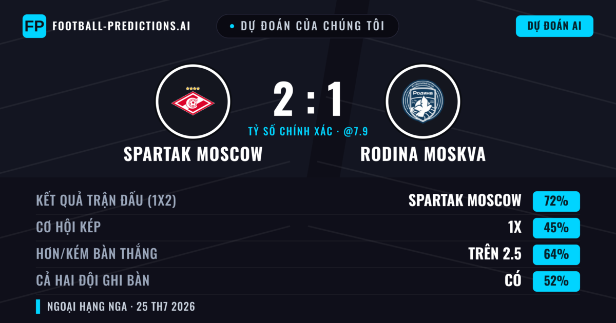 Dự đoán của chúng tôi: Spartak Moscow vs Rodina Moskva — Spartak Moscow — Thắng (71%); Hơn 2.5; Cả hai ghi bàn: Có