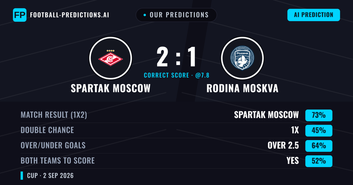 Our Predictions: Spartak Moscow vs Rodina Moskva — Spartak Moscow — Win (74%); over 2.5; Both teams to score: Yes