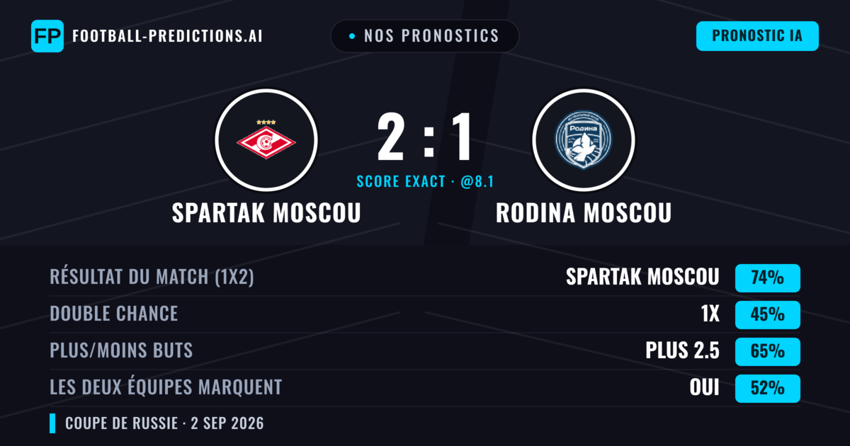 Nos pronostics: Spartak Moscou vs Rodina Moscou — Spartak Moscou — Victoire (74%); Plus 2.5; Les deux marquent : Oui