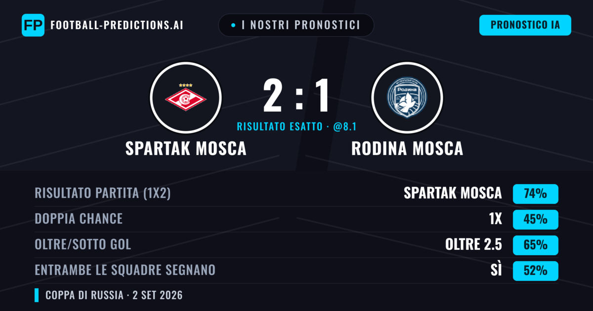 I nostri pronostici: Spartak Mosca vs Rodina Mosca — Spartak Mosca — Vince (74%); Oltre 2.5; Entrambe segnano: Sì