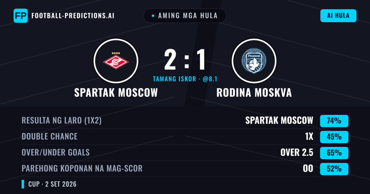 Aming mga hula: Spartak Moscow vs Rodina Moskva — Spartak Moscow — Manalo (74%); Over 2.5; Parehong magbubuo: Oo