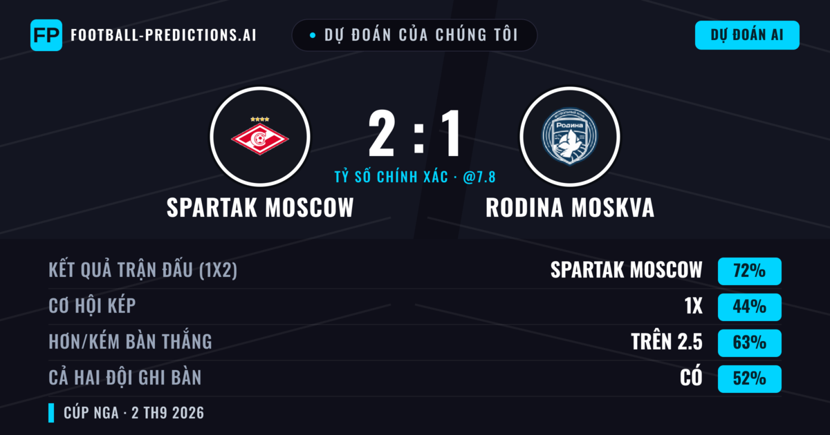 Dự đoán của chúng tôi: Spartak Moscow vs Rodina Moskva — Spartak Moscow — Thắng (74%); Hơn 2.5; Cả hai ghi bàn: Có