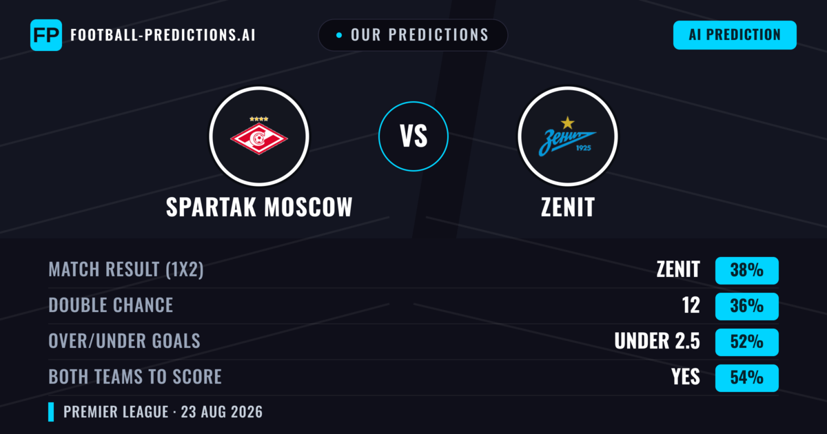 Our Predictions: Spartak Moscow vs Zenit — Zenit — Win (38%); under 2.5; Both teams to score: Yes