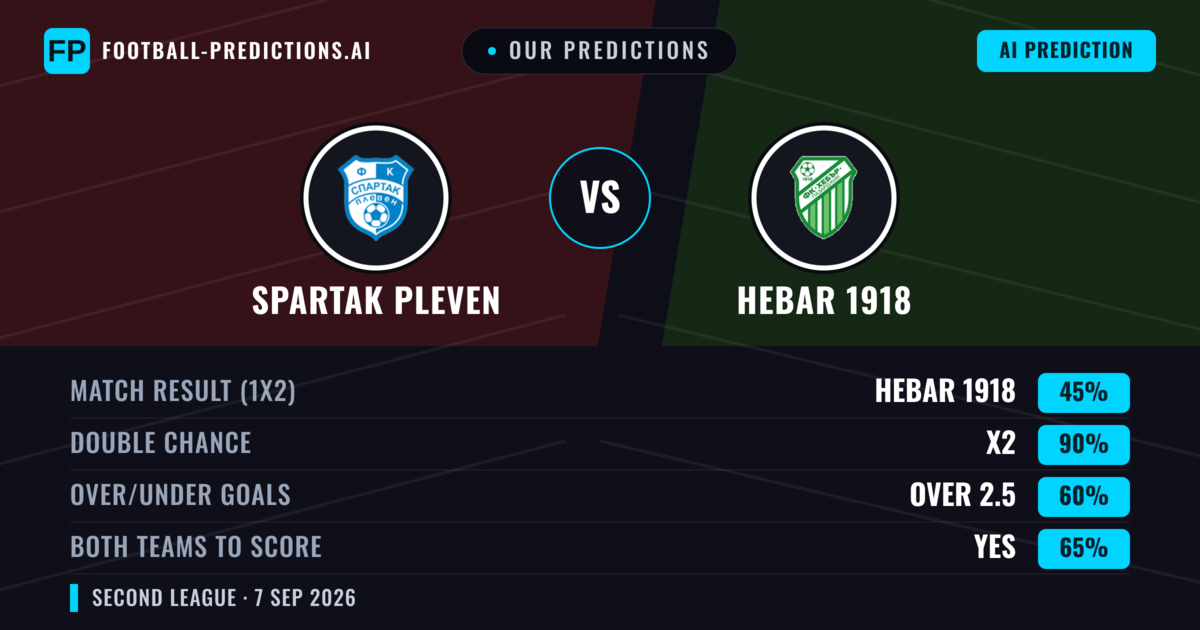 Our Predictions: Spartak Pleven vs Hebar 1918 — Draw (45%); over 2.5; Both teams to score: Yes
