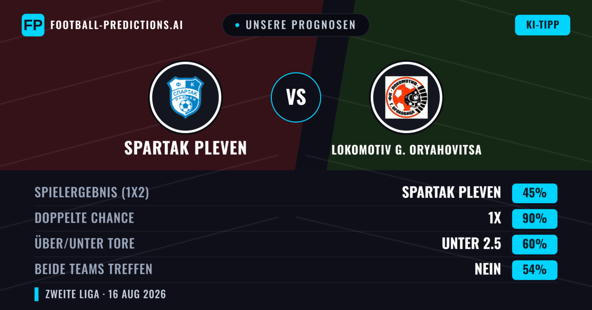 Unsere Prognosen: Spartak Pleven vs Lokomotiv G. Oryahovitsa — Spartak Pleven — Sieg (52%); Unter 2.5; Beide treffen: Nein