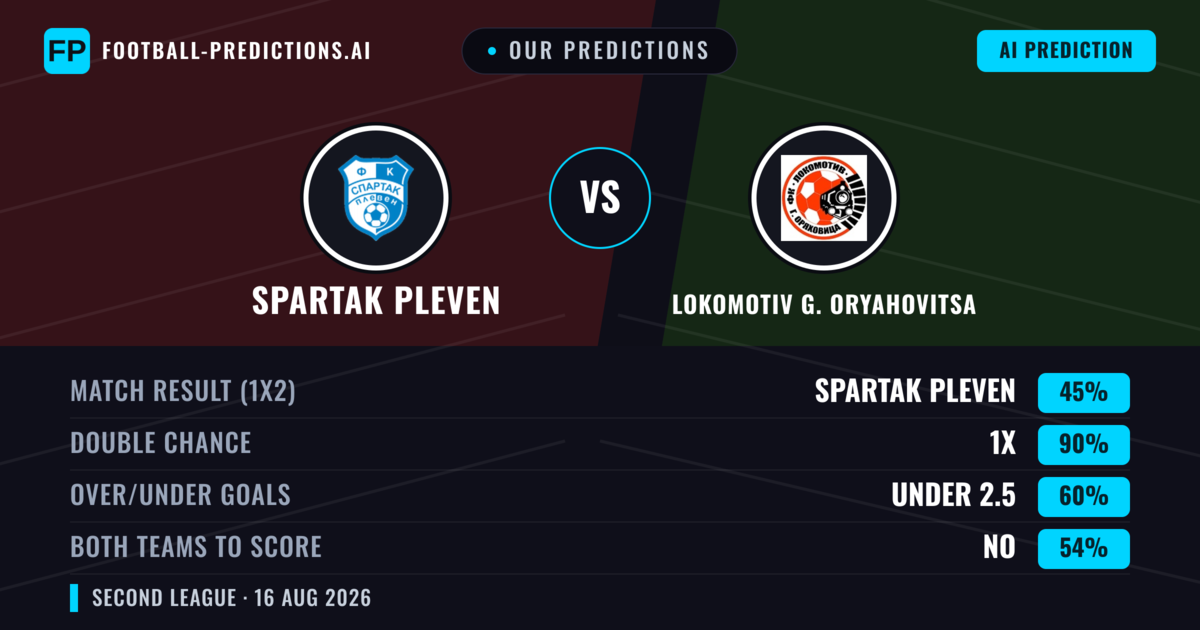Our Predictions: Spartak Pleven vs Lokomotiv G. Oryahovitsa — Spartak Pleven — Win (52%); under 2.5; Both teams to score: No