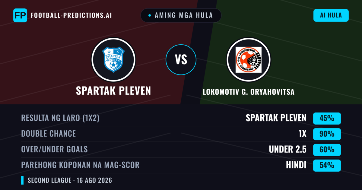 Aming mga hula: Spartak Pleven vs Lokomotiv G. Oryahovitsa — Spartak Pleven — Manalo (52%); Under 2.5; Parehong magbubuo: Hindi