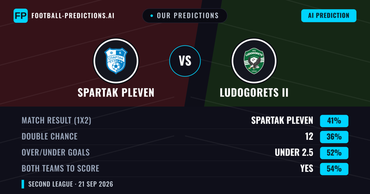 Our Predictions: Spartak Pleven vs Ludogorets II — Spartak Pleven — Win (39%); under 2.5; Both teams to score: Yes