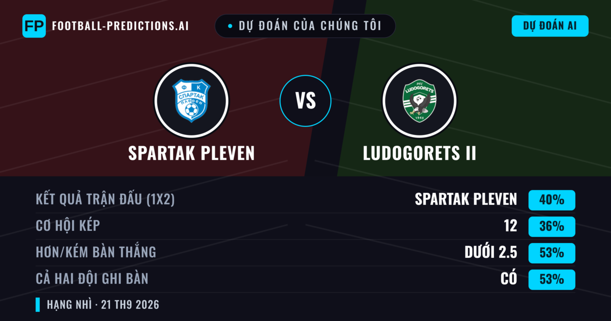 Dự đoán của chúng tôi: Spartak Pleven vs Ludogorets II — Spartak Pleven — Thắng (39%); Ít hơn 2.5; Cả hai ghi bàn: Có