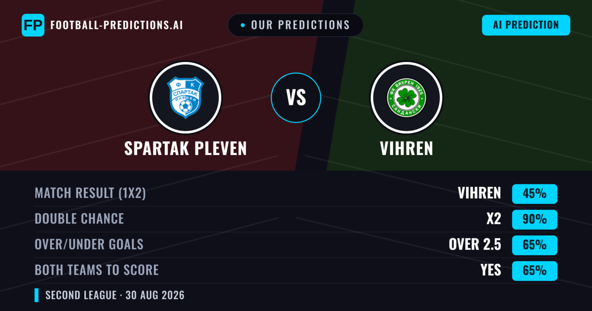 Our Predictions: Spartak Pleven vs Vihren — Vihren — Win (43%); under 2.5; Both teams to score: Yes