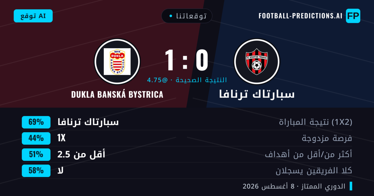 توقعاتنا: سبارتاك ترنافا ضد Dukla Banská Bystrica — سبارتاك ترنافا — فوز (73%); أكثر من 2.5; لا يسجل الطرفان
