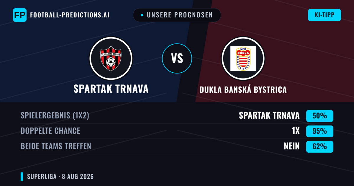 Unsere Prognosen: Spartak Trnava vs Dukla Banská Bystrica — Spartak Trnava — Sieg (73%); Über 2.5; Beide treffen: Nein