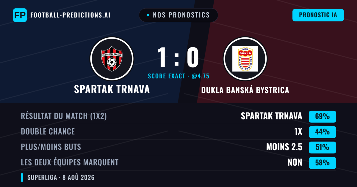 Nos pronostics: Spartak Trnava vs Dukla Banská Bystrica — Spartak Trnava — Victoire (73%); Plus 2.5; Les deux marquent : Non