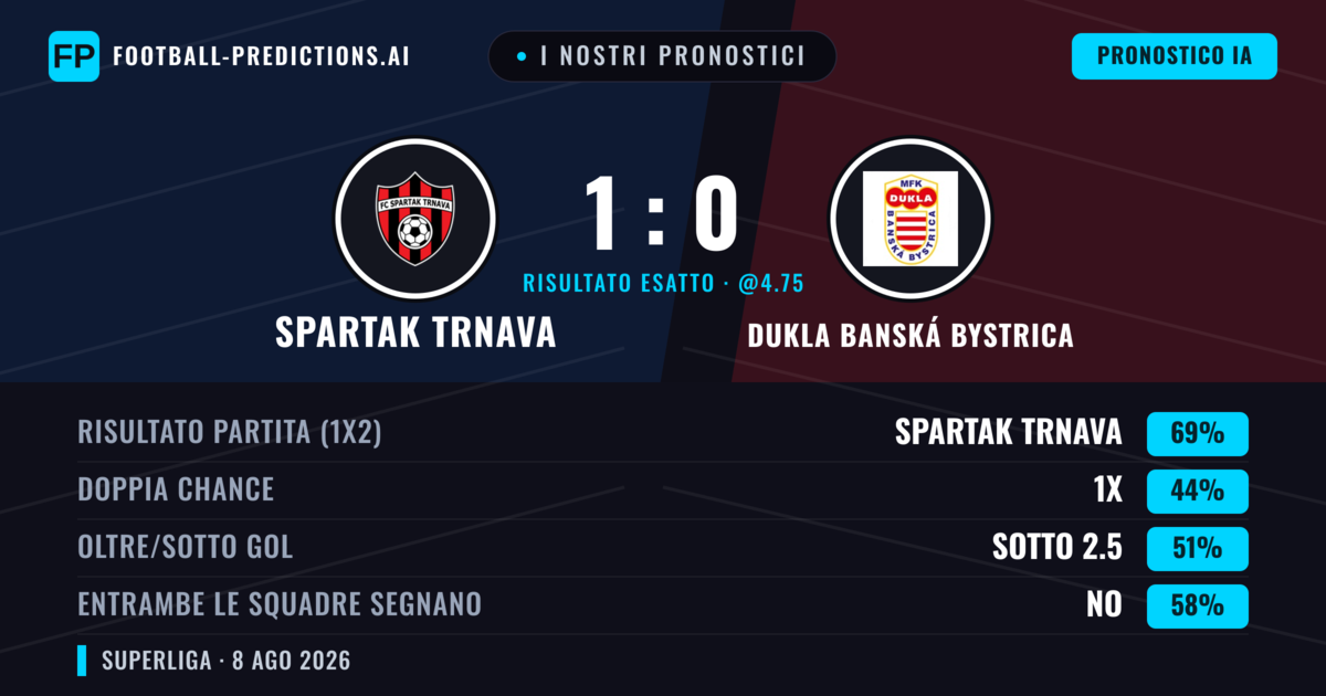 I nostri pronostici: Spartak Trnava vs Dukla Banská Bystrica — Spartak Trnava — Vince (73%); Oltre 2.5; Entrambe segnano: No
