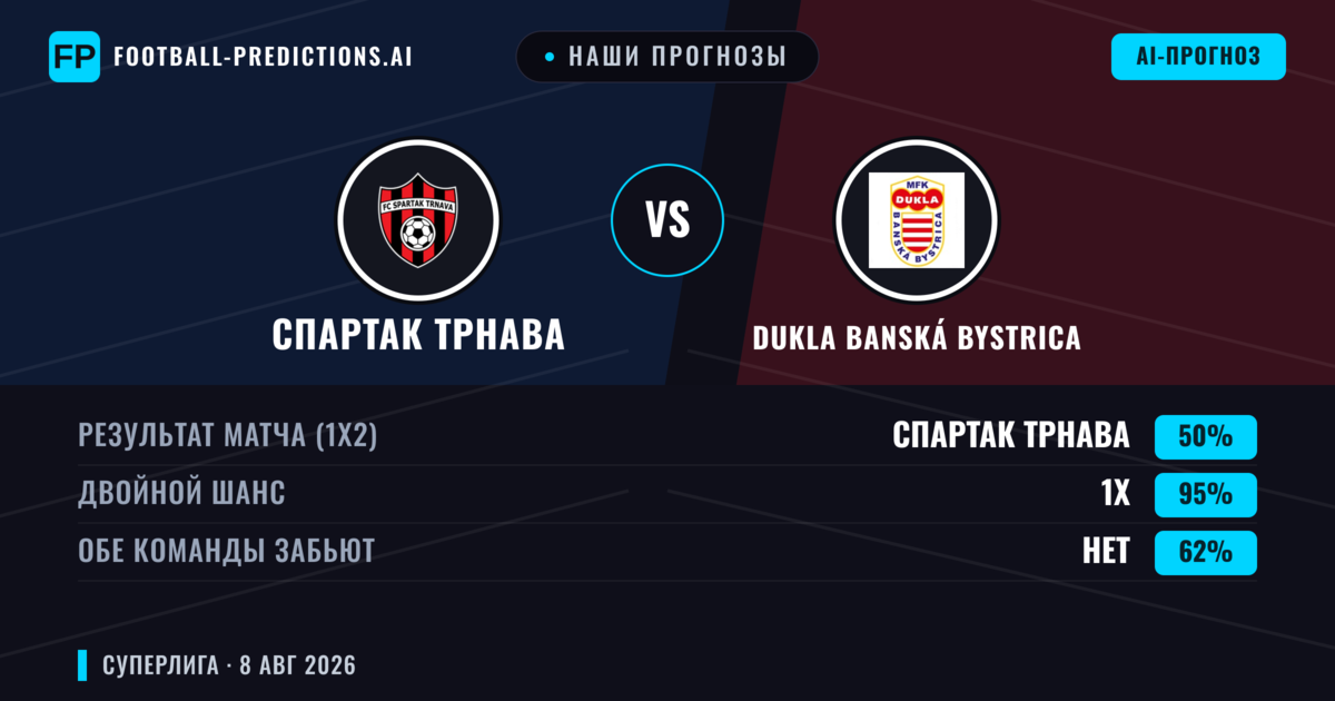 Наши прогнозы: Спартак Трнава против Dukla Banská Bystrica — Спартак Трнава — Победа (73%); Больше 2.5; Обе забьют Нет