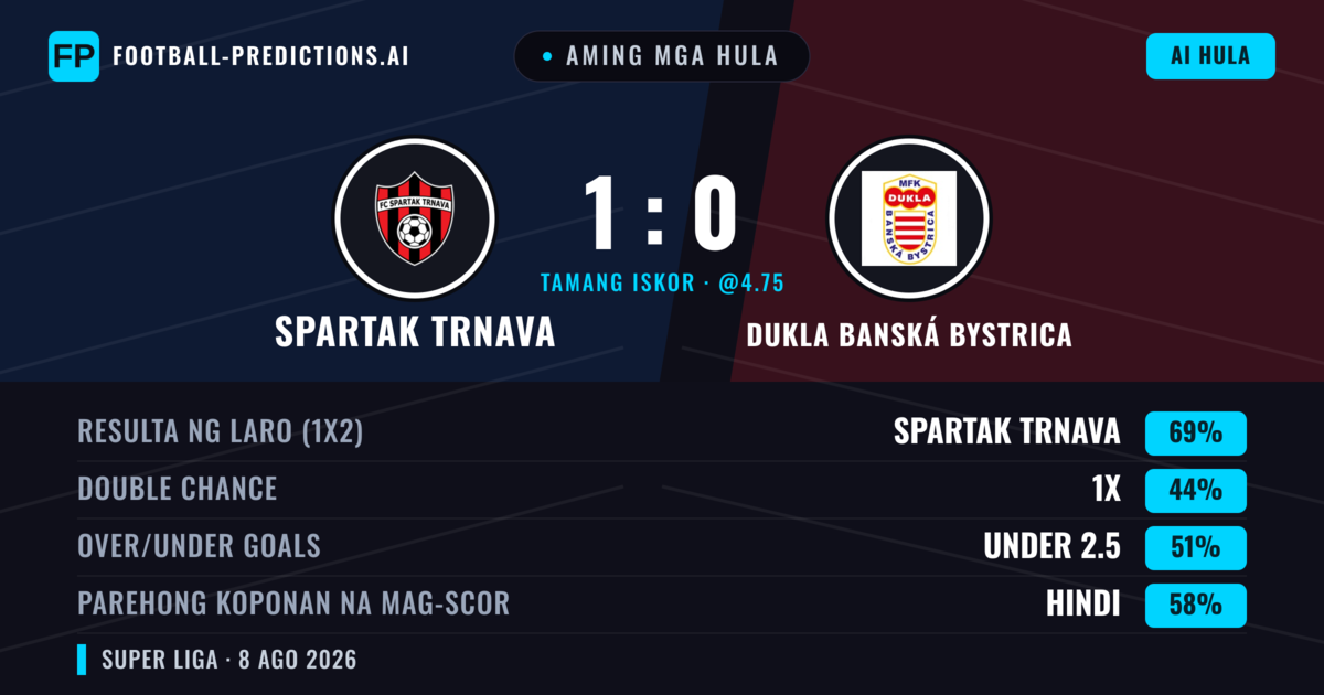 Aming mga hula: Spartak Trnava vs Dukla Banská Bystrica — Spartak Trnava — Manalo (73%); Over 2.5; Parehong magbubuo: Hindi