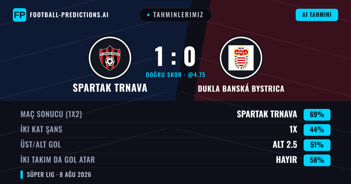 Tahminlerimiz: Spartak Trnava vs Dukla Banská Bystrica — Spartak Trnava — Kazanmak (73%); Üst 2.5; İki taraf da gol atar: Hayır