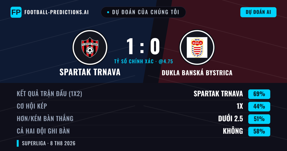 Dự đoán của chúng tôi: Spartak Trnava vs Dukla Banská Bystrica — Spartak Trnava — Thắng (73%); Hơn 2.5; Cả hai ghi bàn: Không