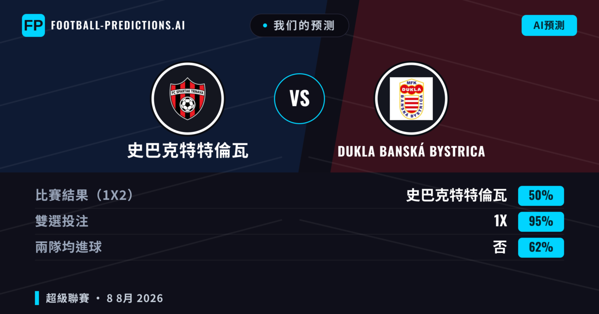 我们的预测: 史巴克特特倫瓦 對 Dukla Banská Bystrica — 史巴克特特倫瓦 — 勝 (73%); 大球 2.5; 無進球