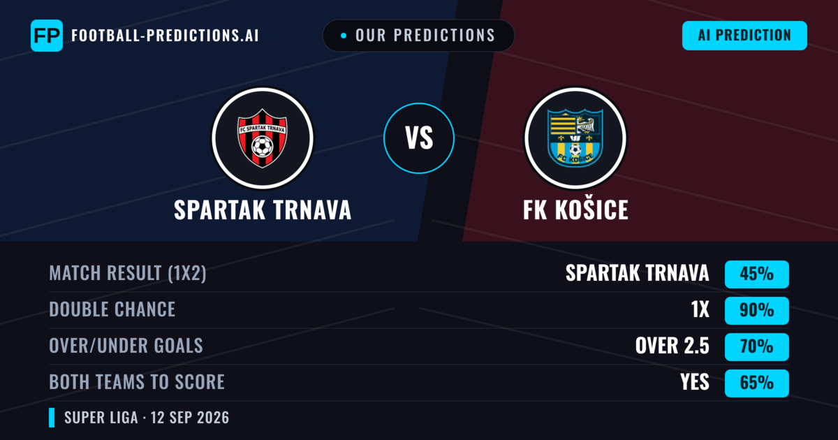 Our Predictions: Spartak Trnava vs FK Košice — Draw (45%); over 2.5; Both teams to score: Yes