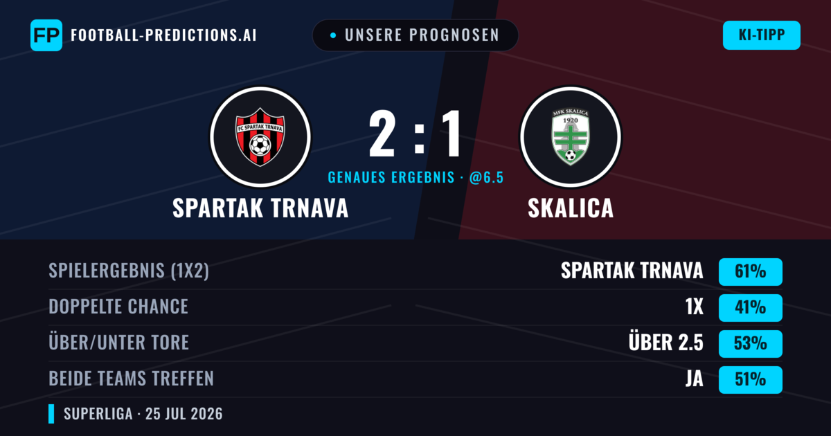 Unsere Prognosen: Spartak Trnava vs Skalica — Spartak Trnava — Sieg (61%); Unter 2.5; Beide treffen: Nein