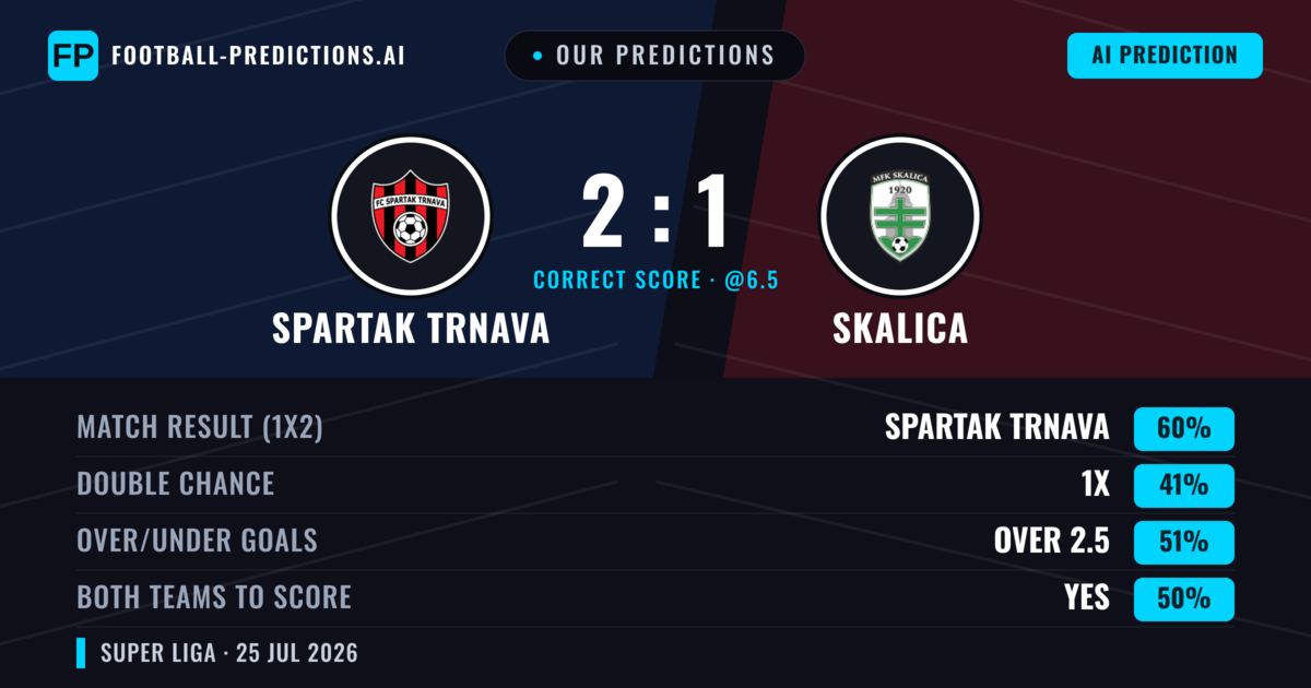 Our Predictions: Spartak Trnava vs Skalica — Spartak Trnava — Win (61%); under 2.5; Both teams to score: No