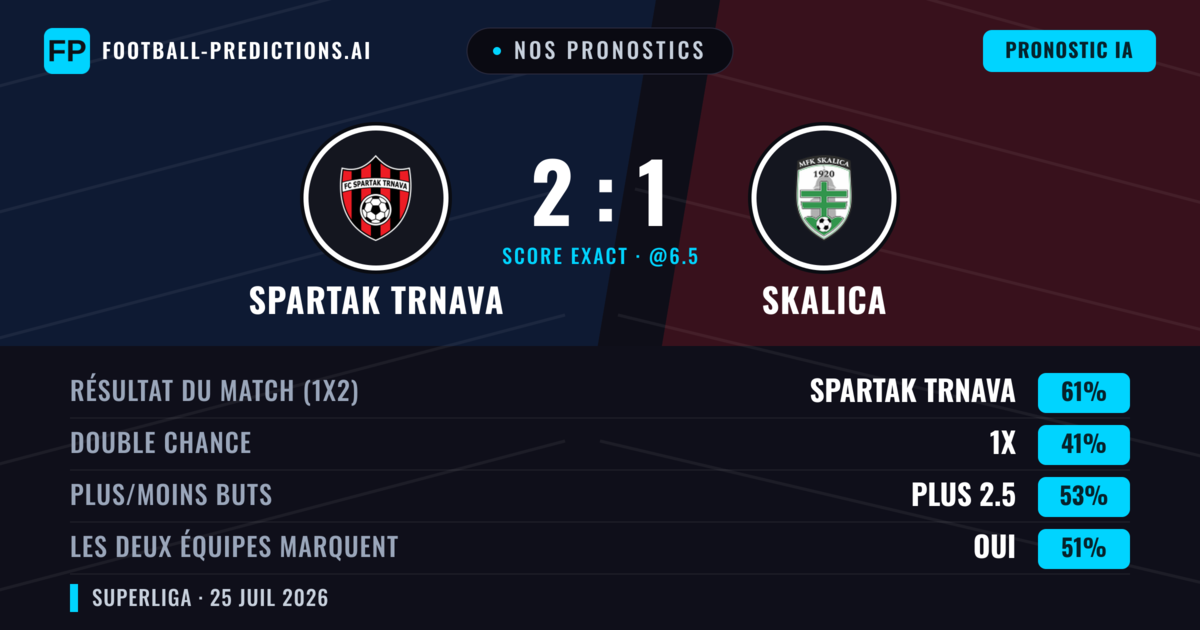 Nos pronostics: Spartak Trnava vs Skalica — Spartak Trnava — Victoire (61%); Moins 2.5; Les deux marquent : Non