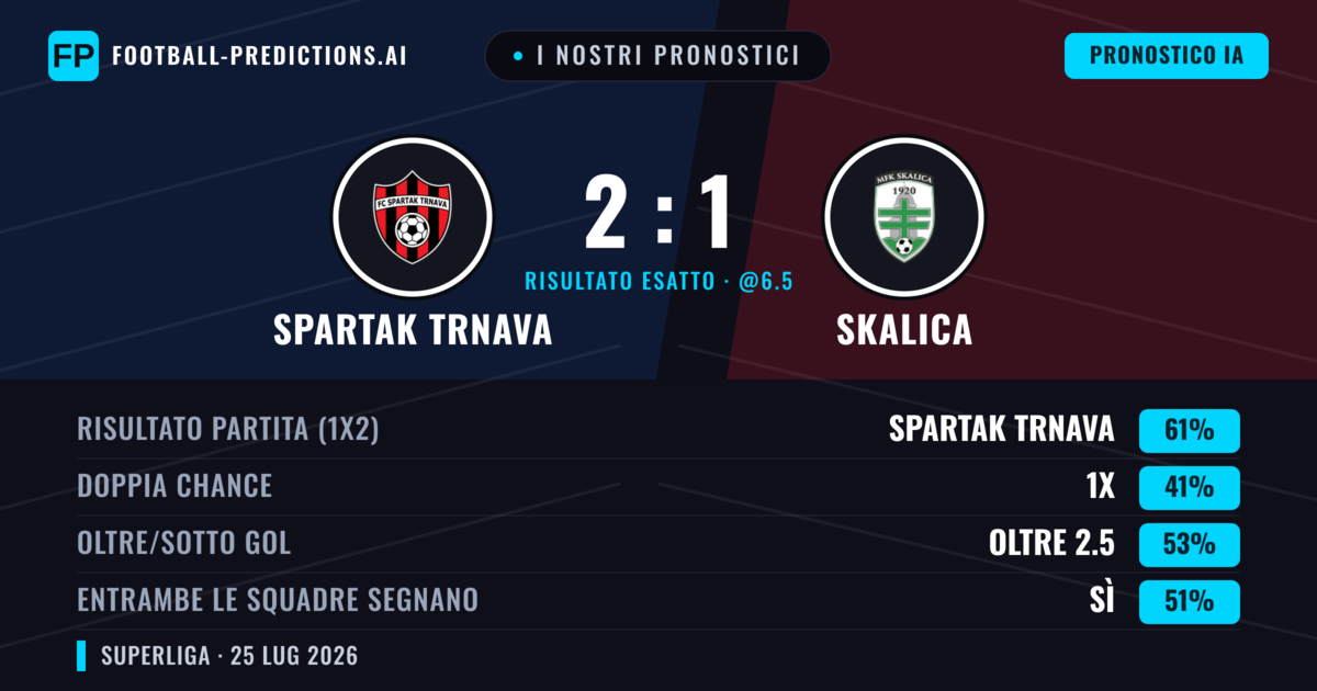 I nostri pronostici: Spartak Trnava vs Skalica — Spartak Trnava — Vince (61%); Sotto 2.5; Entrambe segnano: No