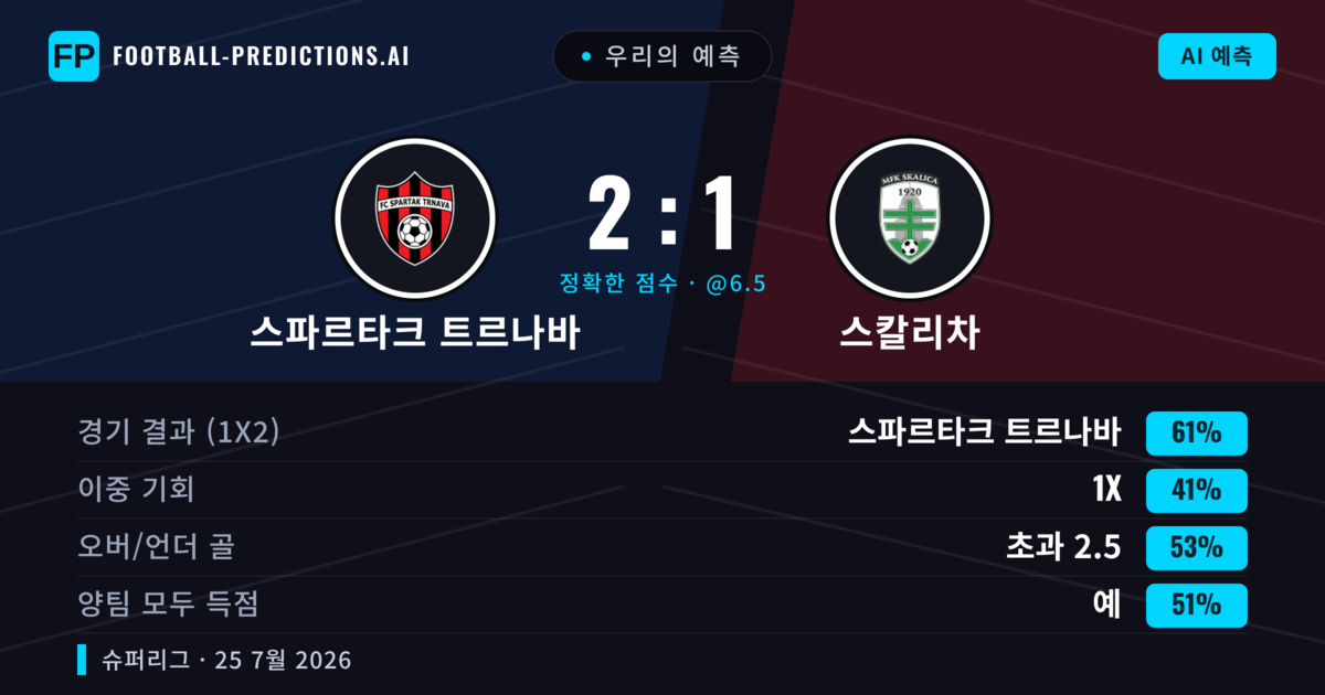 우리의 예측: 스파르타크 트르나바 vs 스칼리차 — 스파르타크 트르나바 — 승리 (61%); 미만 2.5; 양팀 모두 득점: 아니오