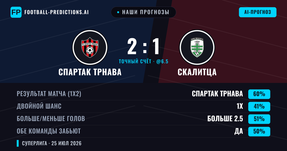 Наши прогнозы: Спартак Трнава против Скалитца — Спартак Трнава — Победа (61%); Меньше 2.5; Обе забьют Нет