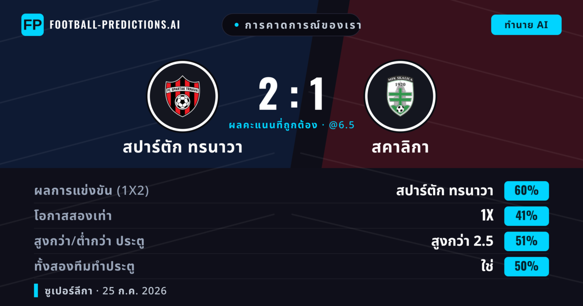 การคาดการณ์ของเรา: สปาร์ตัก ทรนาวา vs สคาลิกา — สปาร์ตัก ทรนาวา — ชนะ (61%); ต่ำกว่า 2.5; ทั้งสองทีมทำประตู: ไม่ใช่