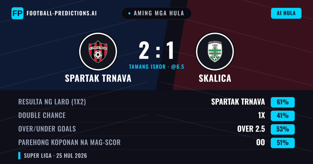 Aming mga hula: Spartak Trnava vs Skalica — Spartak Trnava — Manalo (61%); Under 2.5; Parehong magbubuo: Hindi
