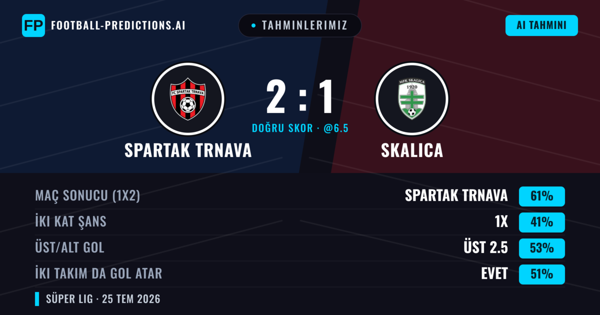 Tahminlerimiz: Spartak Trnava vs Skalica — Spartak Trnava — Kazanmak (61%); Alt 2.5; İki taraf da gol atar: Hayır