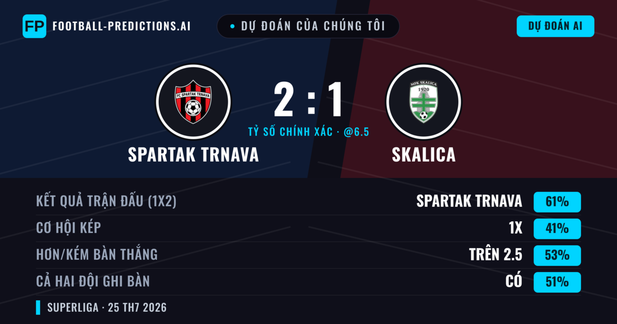 Dự đoán của chúng tôi: Spartak Trnava vs Skalica — Spartak Trnava — Thắng (61%); Ít hơn 2.5; Cả hai ghi bàn: Không