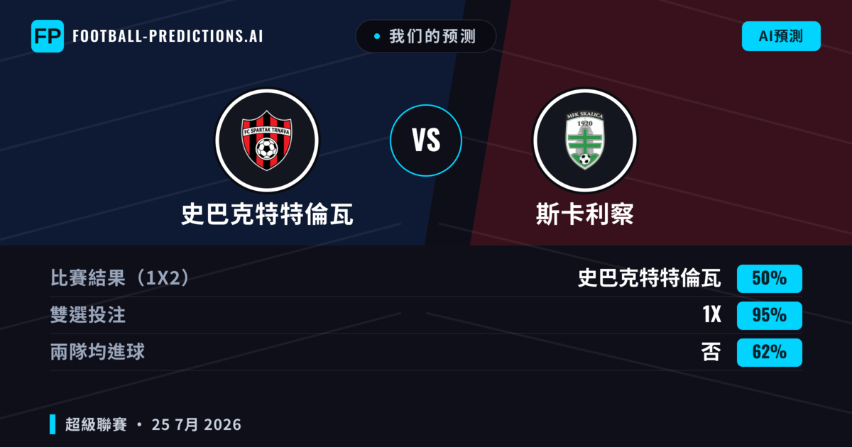我们的预测: 史巴克特特倫瓦 對 斯卡利察 — 史巴克特特倫瓦 — 勝 (61%); 小球 2.5; 無進球