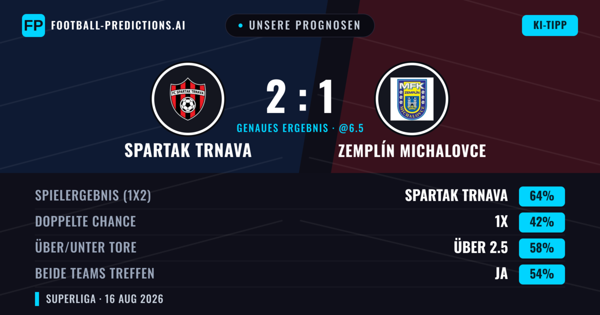 Unsere Prognosen: Spartak Trnava vs Zemplín Michalovce — Spartak Trnava — Sieg (65%); Über 2.5; Beide treffen: Ja