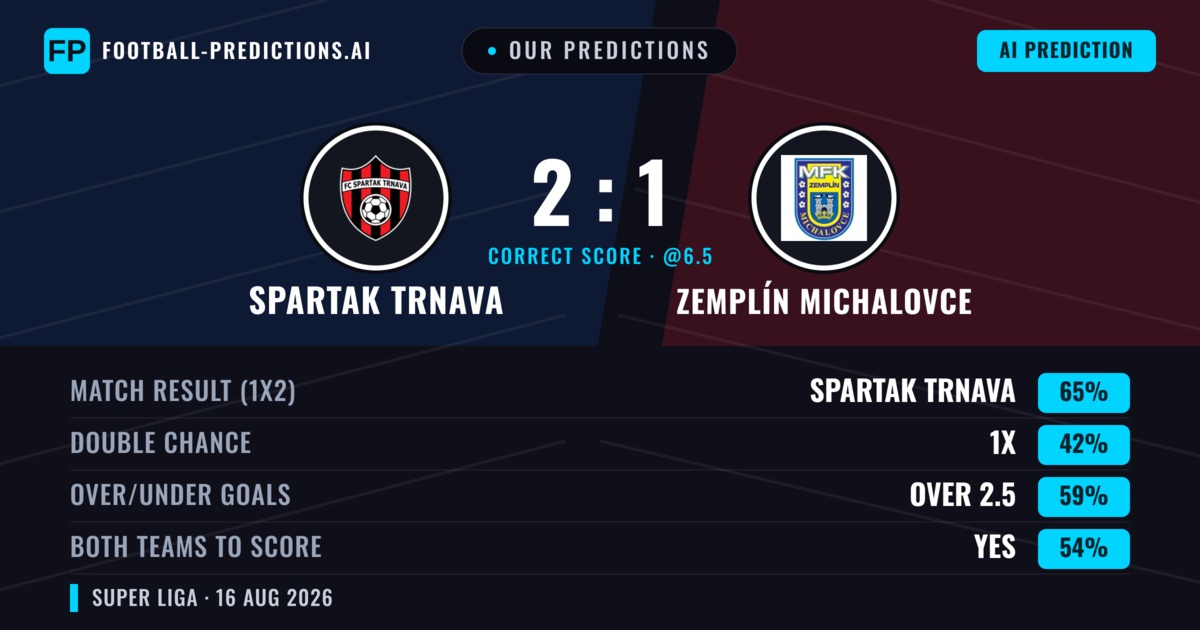 Our Predictions: Spartak Trnava vs Zemplín Michalovce — Spartak Trnava — Win (65%); over 2.5; Both teams to score: Yes