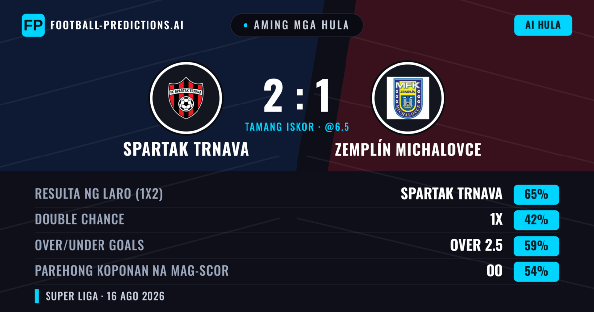 Aming mga hula: Spartak Trnava vs Zemplín Michalovce — Spartak Trnava — Manalo (65%); Over 2.5; Parehong magbubuo: Oo