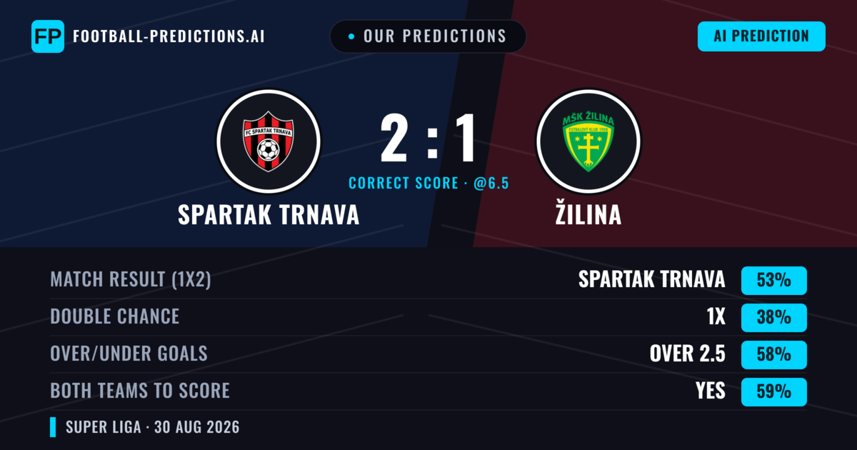 Our Predictions: Spartak Trnava vs Žilina — Spartak Trnava — Win (52%); over 2.5; Both teams to score: Yes
